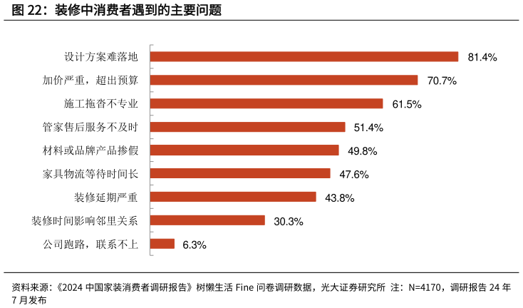 咨询下各位装修中消费者遇到的主要问题?