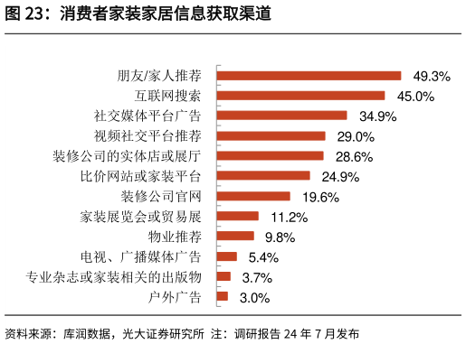 如何解释消费者家装家居信息获取渠道?