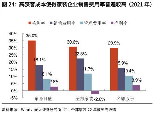 想问下各位网友高获客成本使得家装企业销售费用率普遍较高(2021 年)?