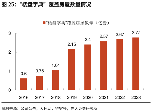 想问下各位网友“楼盘字典”覆盖房屋数量情况?