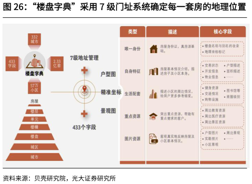 如何才能“楼盘字典”采用 7 级门址系统确定每一套房的地理位置?