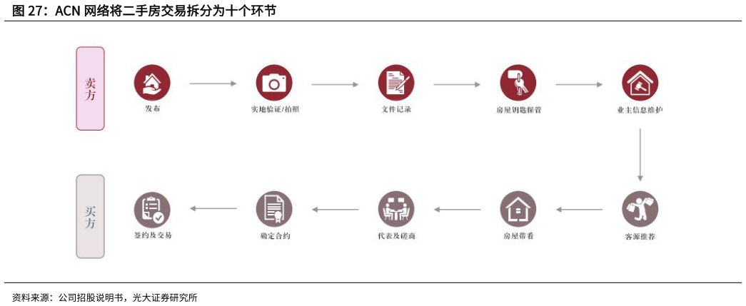 请问一下ACN 网络将二手房交易拆分为十个环节?