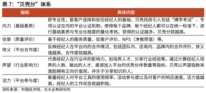 如何看待“贝壳分”体系?