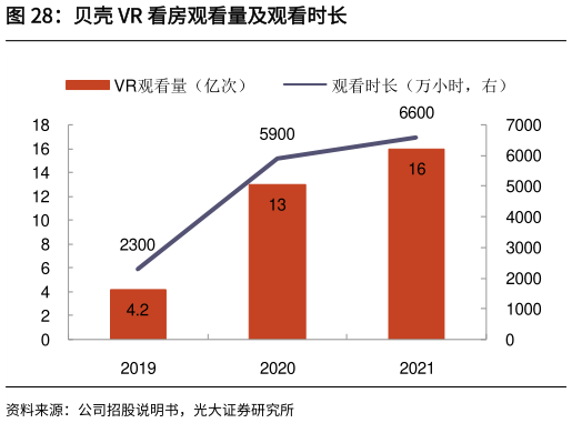 请问一下贝壳 VR 看房观看量及观看时长?