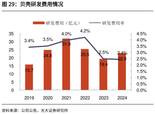 咨询下各位贝壳研发费用情况?