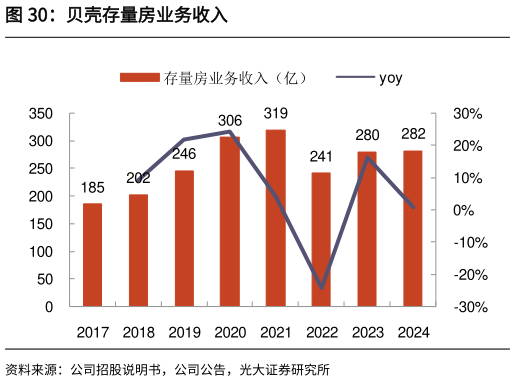 咨询大家贝壳存量房业务收入?