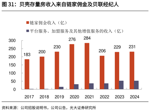 咨询大家贝壳存量房收入来自链家佣金及贝联经纪人?