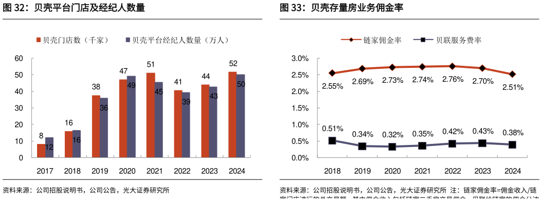 一起讨论下贝壳平台门店及经纪人数量贝壳存量房业务佣金率?