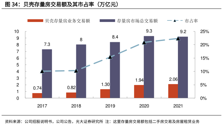 如何了解贝壳存量房交易额及其市占率(万亿元)?
