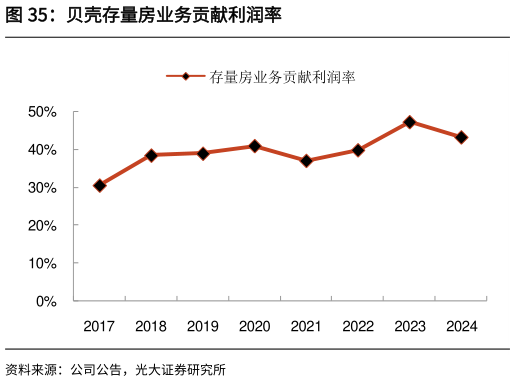 各位网友请教一下贝壳存量房业务贡献利润率?