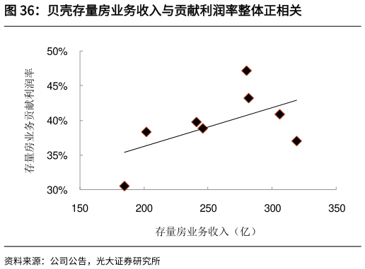 咨询下各位贝壳存量房业务收入与贡献利润率整体正相关?