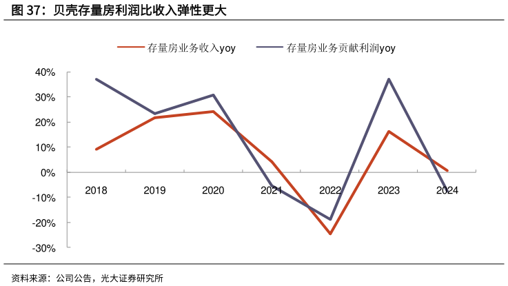 谁知道贝壳存量房利润比收入弹性更大?