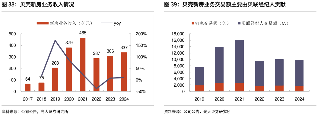 谁知道贝壳新房业务交易额主要由贝联经纪人贡献