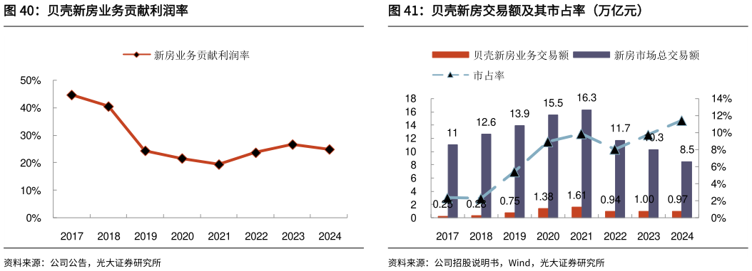 怎样理解贝壳新房交易额及其市占率（万亿元） 贝壳新房业务收入情况 贝壳新房业务贡献利润率
