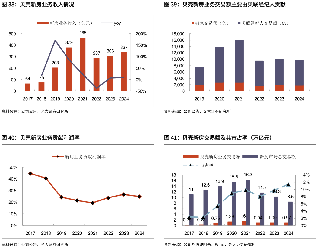 咨询下各位贝壳新房业务收入情况 贝壳新房业务贡献利润率