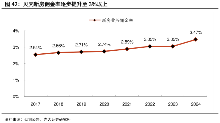 谁知道贝壳新房佣金率逐步提升至 3%以上