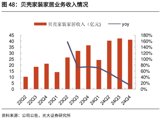 谁知道贝壳家装家居业务收入情况