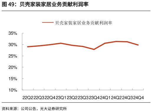 如何了解贝壳家装家居业务贡献利润率