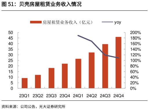 请问一下贝壳房屋租赁业务收入情况