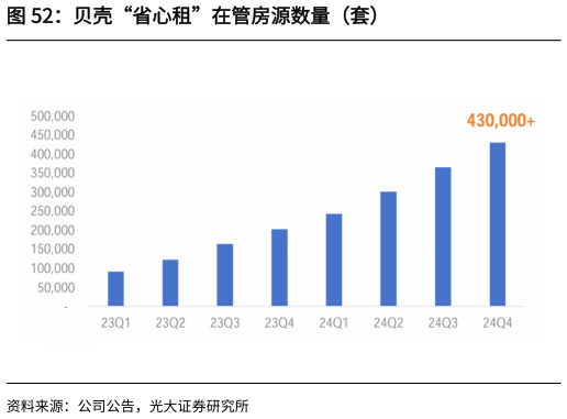请问一下贝壳“省心租”在管房源数量（套）