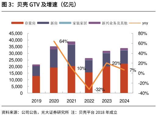 我想了解一下贝壳 GTV 及增速（亿元）