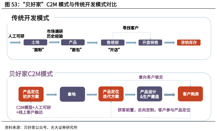 请问一下“贝好家”C2M 模式与传统开发模式对比