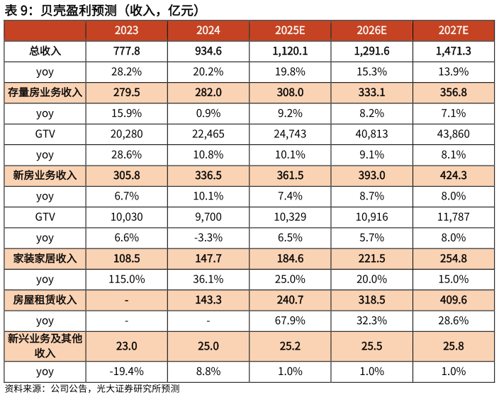 如何了解贝壳盈利预测（收入，亿元）