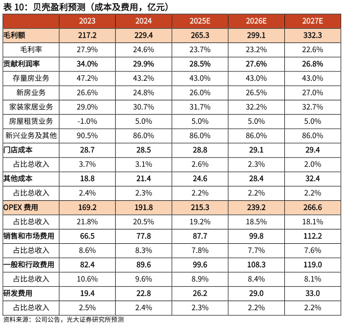 如何了解贝壳盈利预测（成本及费用，亿元）