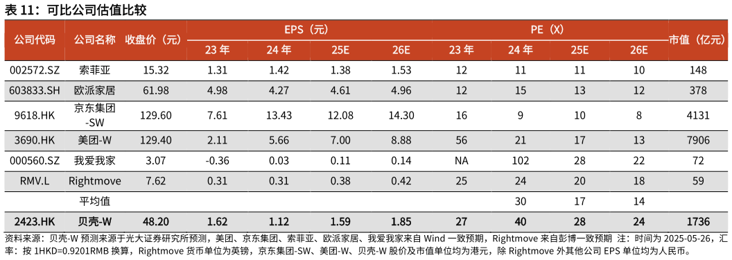 想关注一下可比公司估值比较