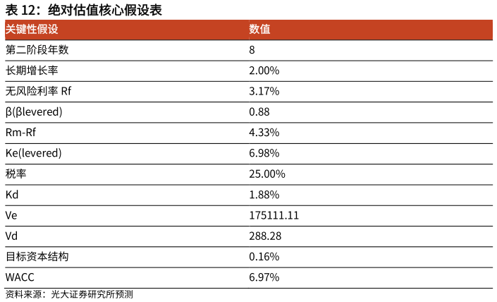 你知道绝对估值核心假设表