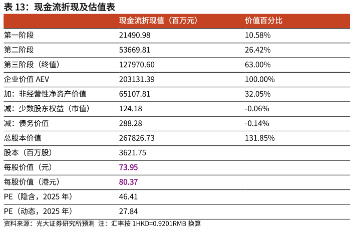 如何了解现金流折现及估值表