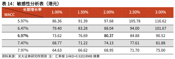 咨询下各位敏感性分析表（港元）