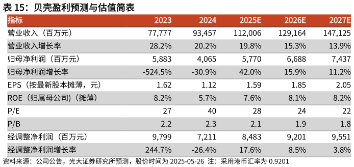 怎样理解贝壳盈利预测与估值简表