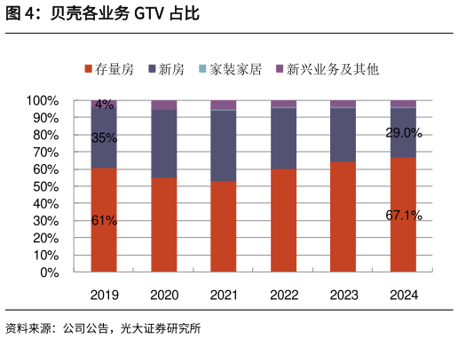 各位网友请教一下贝壳各业务 GTV 占比