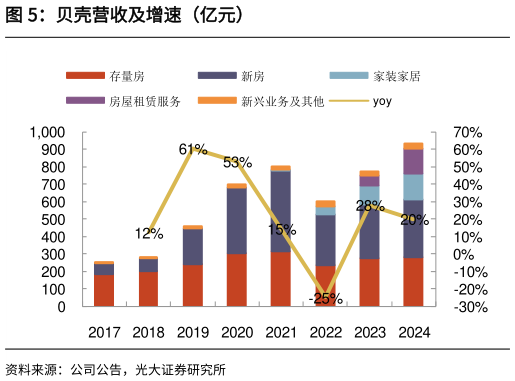 咨询下各位贝壳营收及增速（亿元）