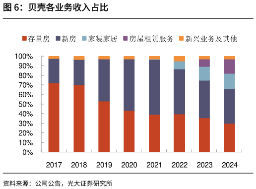 如何了解贝壳各业务收入占比