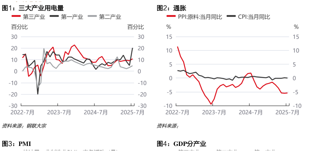 咨询下各位三大产业用电量通胀