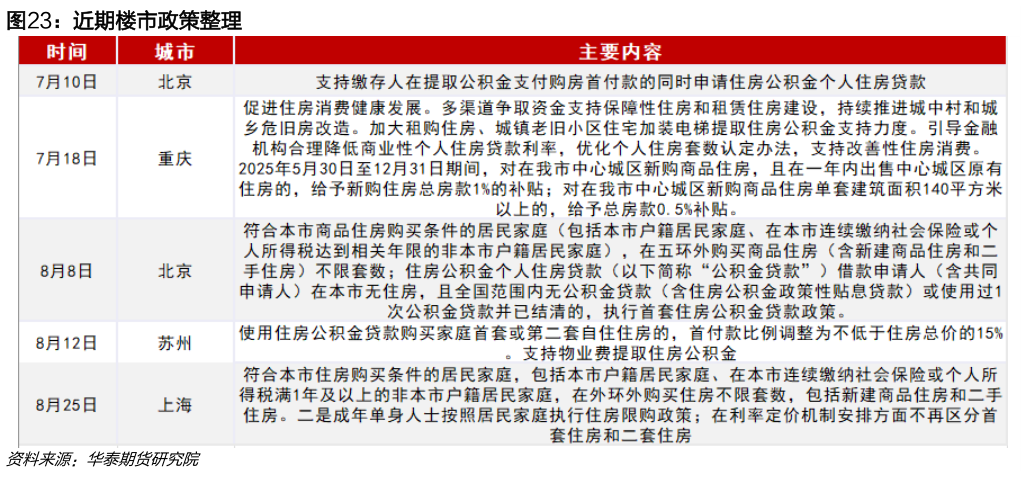 如何了解近期楼市政策整理