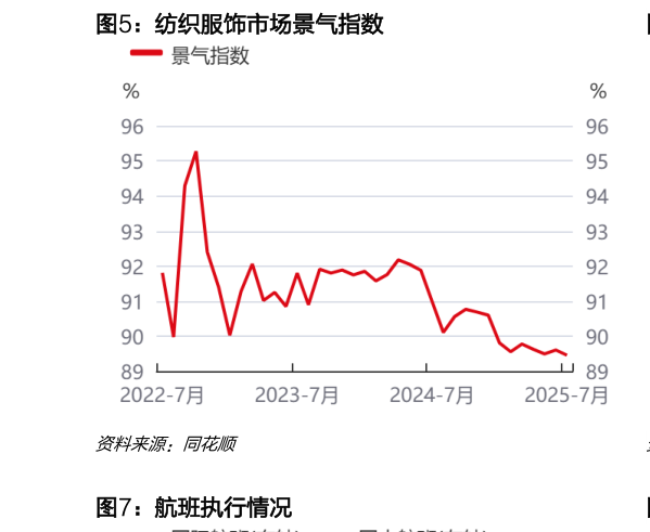你知道纺织服饰市场景气指数