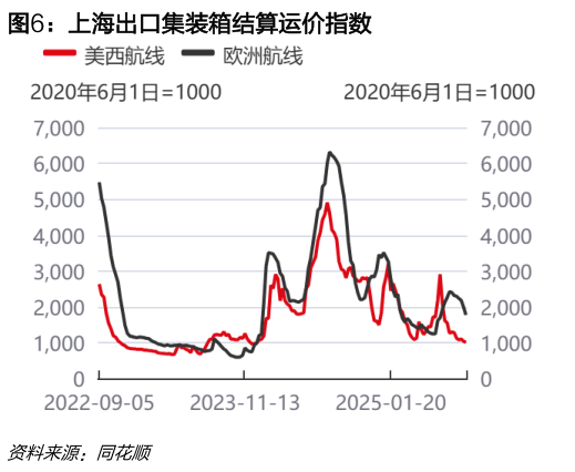 一起讨论下上海出口集装箱结算运价指数