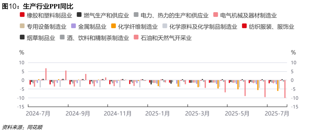 谁知道生产行业PPI同比