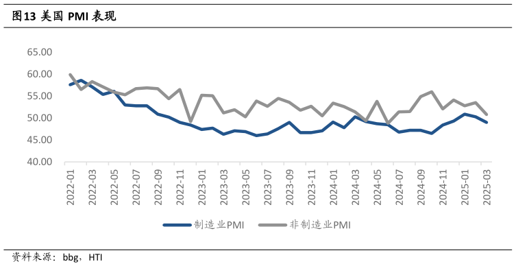 怎样理解美国 PMI 表现表现?