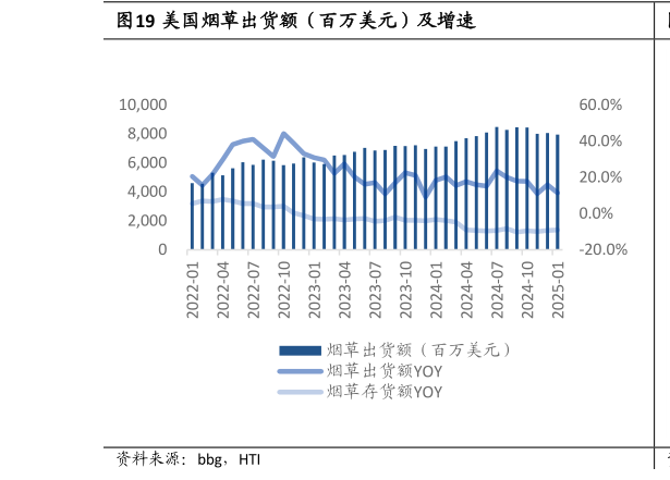 你知道美国烟草出货额(百万美元)及增速?