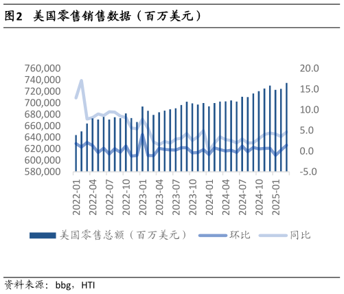 咨询下各位美国零售销售数据(百万美元)?