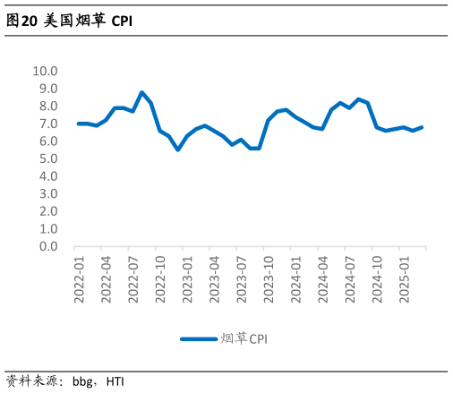 各位网友请教一下美国烟草 CPI?