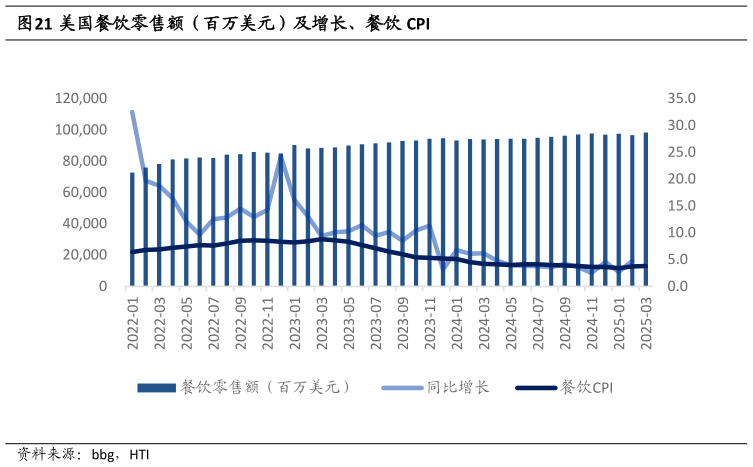 一起讨论下美国餐饮零售额(百万美元)及增长、餐饮 CPI?