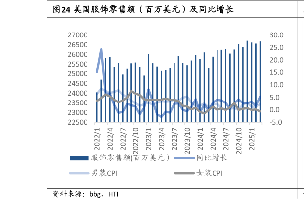如何了解美国服饰零售额(百万美元)及同比增长?