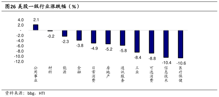 如何了解美股一级行业涨跌幅(%)?