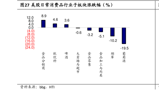各位网友请教一下美股日常消费品行业子板块涨跌幅(%)?