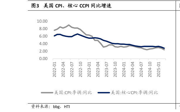 各位网友请教一下美国 CPI、核心 CCPI 同比增速?